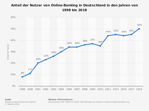 Anteil der Nutzer von Online-Banking in Deutschland