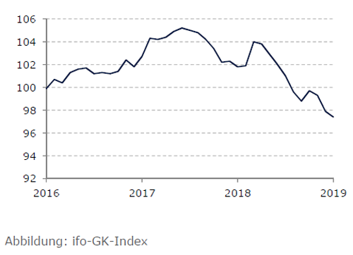 Entwicklung ifo gk index