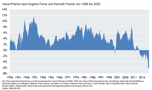 Value-Prämie nach Eugene Fama und Kenneth French von 1936 bis 2020