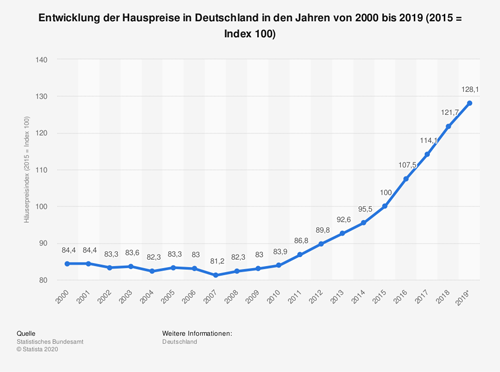 Entwicklung der Hauspreise in Deutschland in den Jahren von 2000 bis 2019 