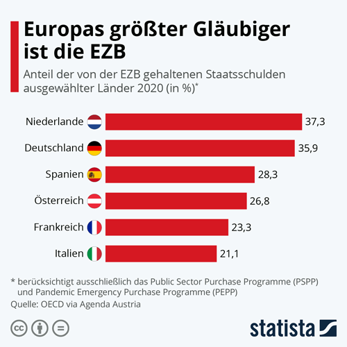 EZB - Europas größter Gläubiger