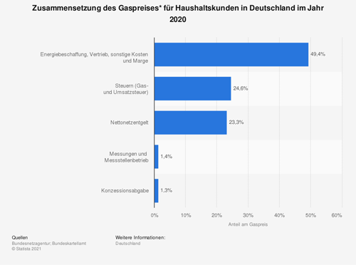 Gaspreiszusammensetzung für Haushaltskunden in Deutschland