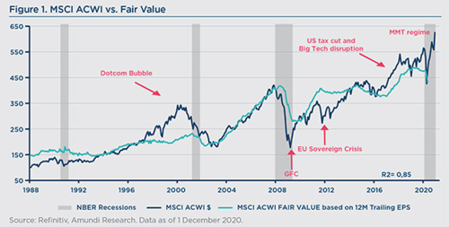 MSCI im Vergleich mit Fair Value