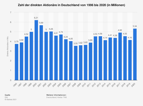 Zahl der direkten Aktionäre in Deutschland von 1996 bis 2020 