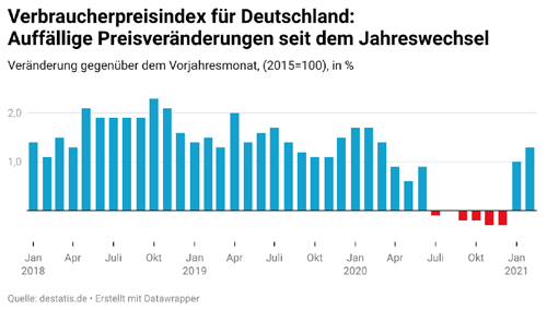 deutscher Verbraucherindex 2018 bis 2021