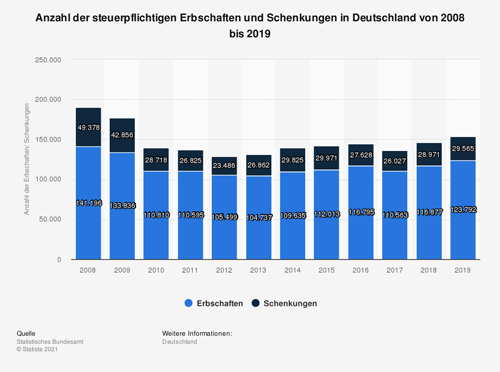 Anzahl der steuerpflichtigen Erbschaften und Schenkungen in Deutschland