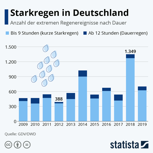 Anzahl der extremen Regenereignisse in Deutschland 