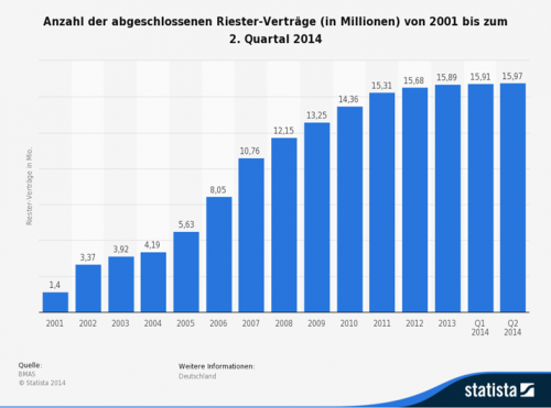 Anzahl Riester-Verträge 2001 bis 2014