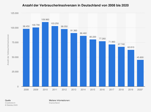 Anzahl der Verbraucherinsolvenzen in Deutschland von 2008 bis 2020 