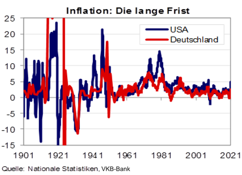 Die Inflation von 1901 bis 2021