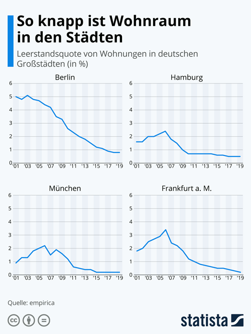 Leerstandsquote von Wohnungen in den deutschen Großstädten Berlin, Hamburg, München und Frankfurt a. M.
