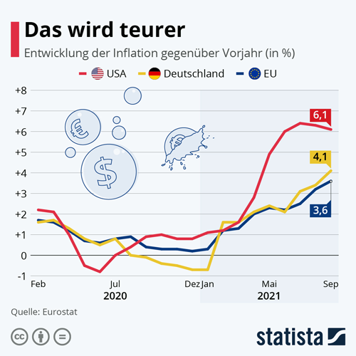 Entwicklung der Inflation, in den USA, Deutschland und EU