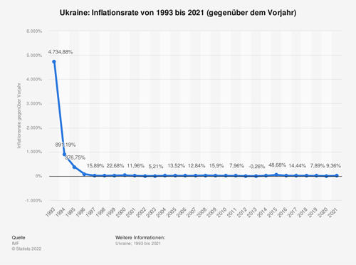Inflationsrate in der Ukraine 1993 bis 2021