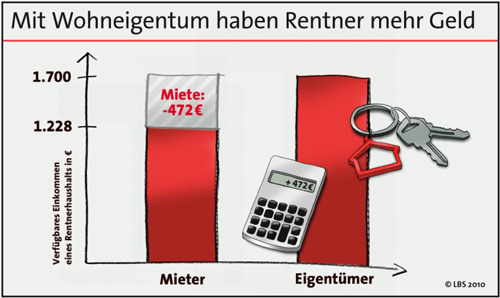 Mit Wohneigentum haben Rentner mehr Geld