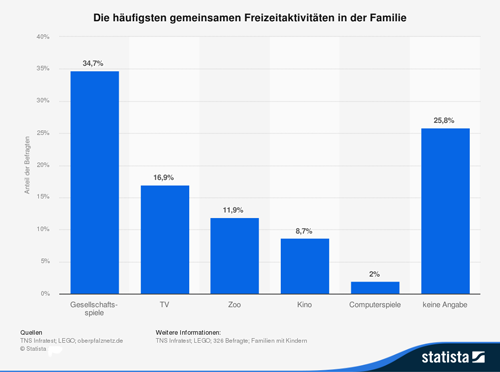 Die häufigsten gemeinsamen Freizeitaktivitäten in der Familie