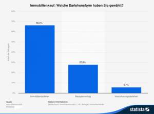 Immobilienkauf: Welche Darlehensform haben Sie gewählt?