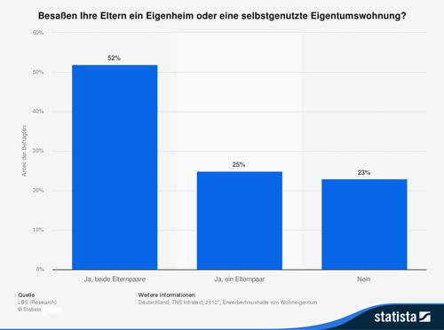 Besaßen Ihre Eltern ein Eigenheim oder eine selbstgenutzte Eigentumswohnung?
