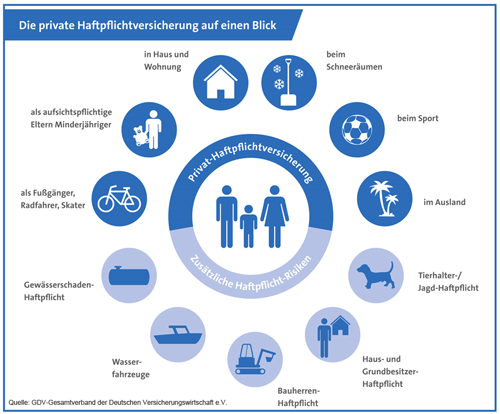 Die Leistungsbereiche einer Haftpflichtversicherung