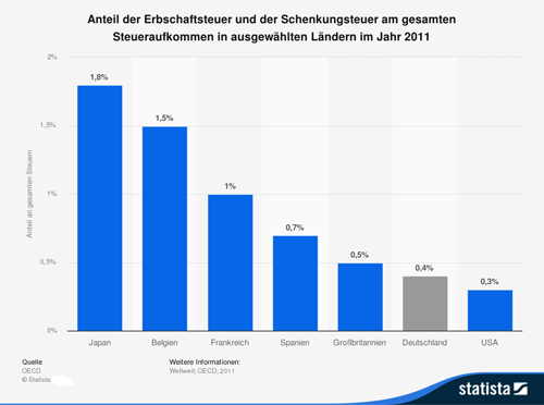Anteil der Erbschaftsteuer und der Schenkungsteuer am gesamten Steueraufkommen in ausgewählten Ländern im Jahr 2011