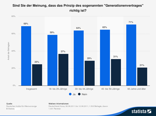 Solidar-Vertrag zwischen jeweils zwei Generationen