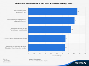 Was erwarten Autofahrer bei der Scahdenregulierung