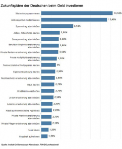 Die Zukunftspläne der Deutschen bei der Geldinvestition