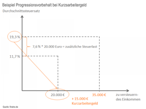 Progressionsvorbehalt - So beinflussen steuerfreie Einkünfte die Steuerlast