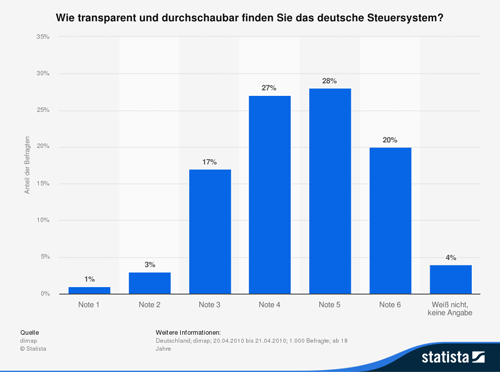 Wie transparent und durchschaubar finden Sie das deutsche Steuersystem?