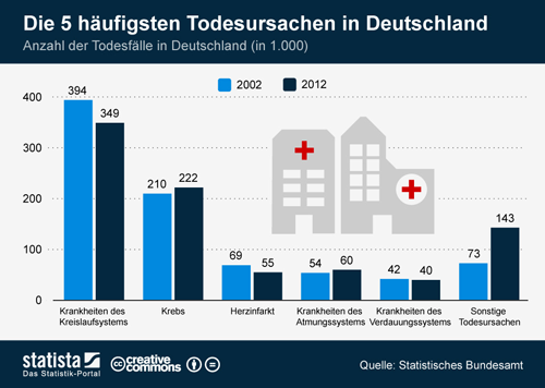 Anzahl der Todesfälle in Deutschland 2002 und 2012