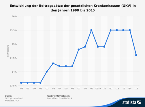 Beitragsentwicklung GKV 1998 bis 2015