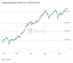 MSCI World Entwicklung von 1970 bis 2015
