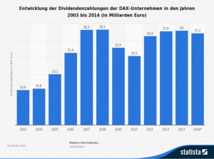 Entwicklung der Dividendenzahlungen der DAX-Unternehmen in den Jahren von 2003 bis 2014
