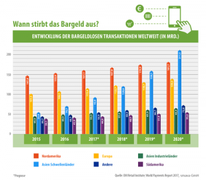 Entwicklung der bargeldlosen Transaktionen weltweit