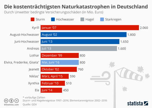 kostenträchtigste Naturkatastrophen in Deutschland