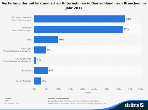 Verteilung der mittelständischen Unternehmen in Deutschland nach Branchen