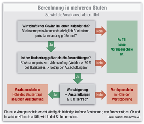 Ermittlung der Vorabpauschale für ETF und Fonds