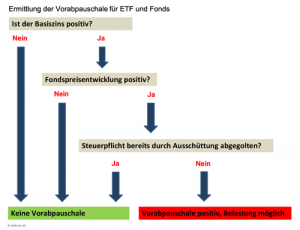 Ermittlung der Vorabpauschale für ETF und Fonds