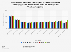 Fallhäufigkeit von Arbeitsunfähigkeit in Deutschland nach Altersgruppen