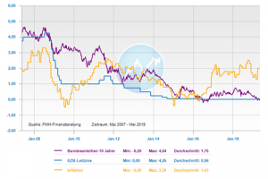 Entwicklung Leitzins, 10-jährige Bundesanleihe und Inflation der letzten 12 Jahre
