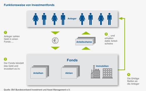 Funktionsweise von Investmentfonds