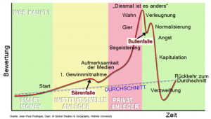 Börsenzyklus und Verhalten Anleger