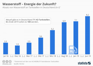 Wasserstoff-Absatzes an Tankstellen in Deutschland