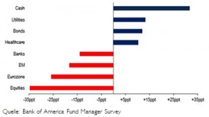 Fund Manager Survey (FMS)