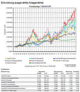 Anlagemärkte Entwicklung