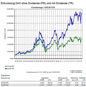 DAX Entwicklung