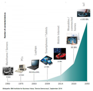 vom Mainframe bis IoT - Internet der Dinge