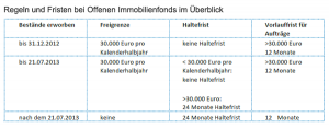 Regeln und Fristen offene Immobilienfonds