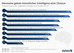 Deutsche geben künstlicher Intelligenz eine Chance