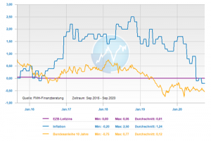 Entwicklung Leitzins, 10-jährige Bundesanleihe und Inflation der letzten fünf Jahre