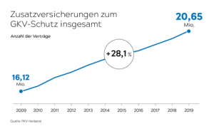 Nachfrage nach Zusatzkrankenversicherungen